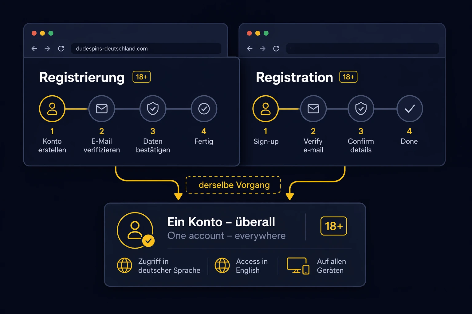 Registration und Sign-up: derselbe Vorgang, andere Formulierung